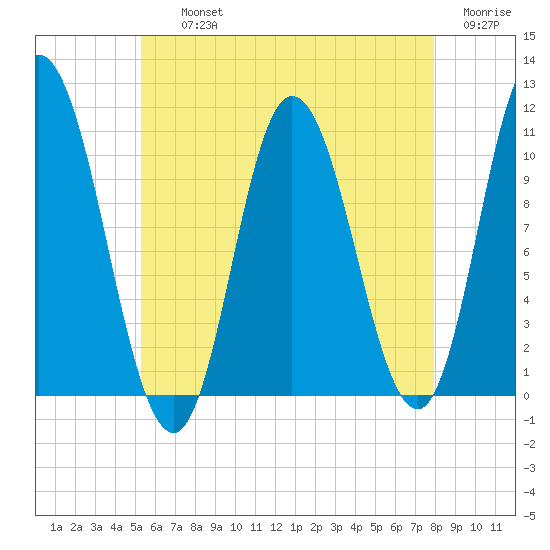 Millbridge tide chart for Thursday, August 3, 2023
