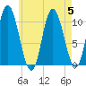 Millbridge tide chart for Saturday, August 5, 2023