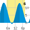 Millbridge tide chart for Sunday, August 6, 2023