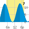 Millbridge tide chart for Monday, August 7, 2023