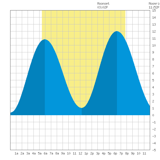 Millbridge tide chart for Wednesday, August 9, 2023
