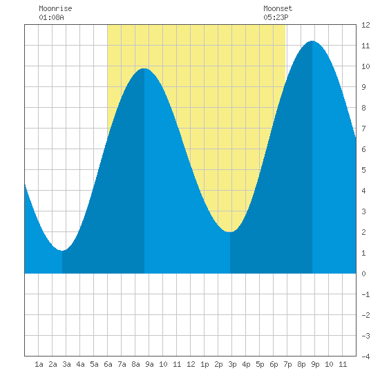 Millbridge tide chart for Sunday, September 10, 2023