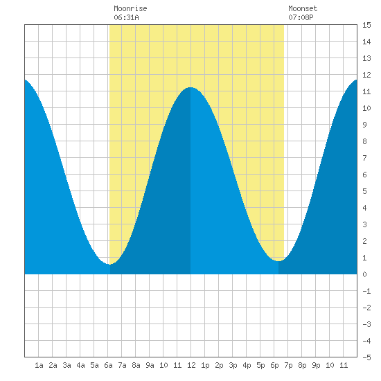 Millbridge tide chart for Friday, September 15, 2023