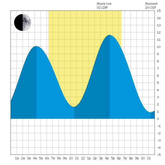 Millbridge tide chart for Friday, September 22, 2023