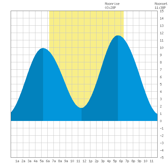 Millbridge tide chart for Saturday, September 23, 2023