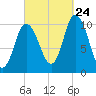 Millbridge tide chart for Sunday, September 24, 2023