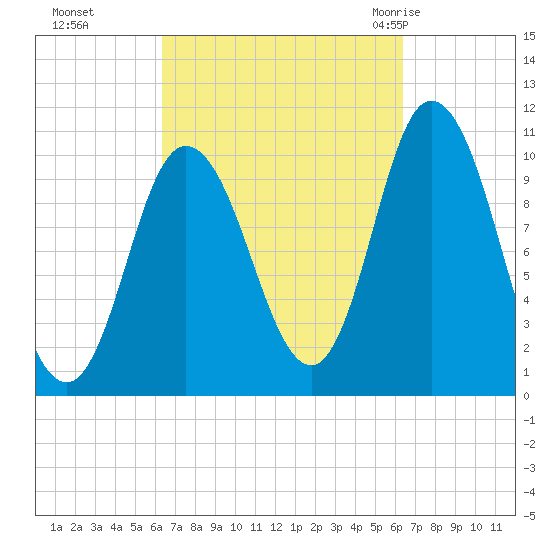 Millbridge tide chart for Monday, September 25, 2023