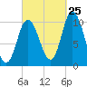 Millbridge tide chart for Monday, September 25, 2023