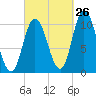 Millbridge tide chart for Tuesday, September 26, 2023