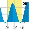 Millbridge tide chart for Thursday, September 28, 2023