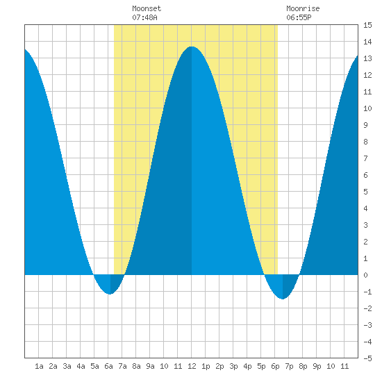 Millbridge tide chart for Saturday, September 30, 2023