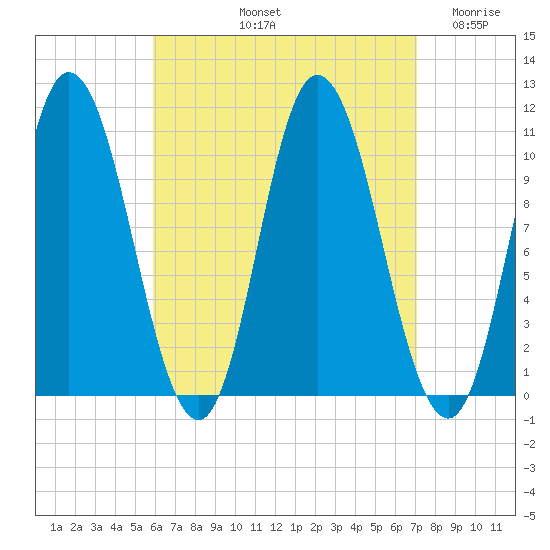 Millbridge tide chart for Sunday, September 3, 2023