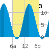 Millbridge tide chart for Sunday, September 3, 2023
