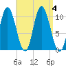 Millbridge tide chart for Monday, September 4, 2023