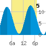 Millbridge tide chart for Tuesday, September 5, 2023