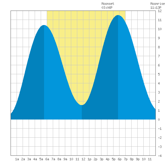 Millbridge tide chart for Thursday, September 7, 2023