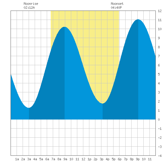 Millbridge tide chart for Tuesday, October 10, 2023