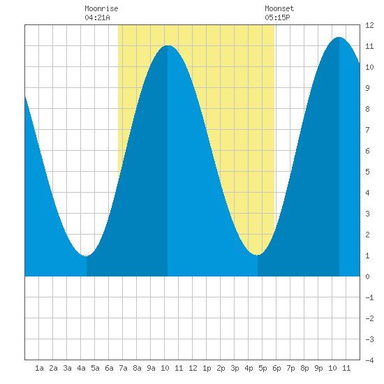 Millbridge tide chart for Thursday, October 12, 2023