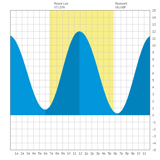 Millbridge tide chart for Sunday, October 15, 2023