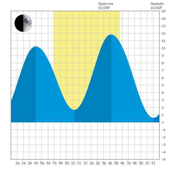 Millbridge tide chart for Saturday, October 21, 2023
