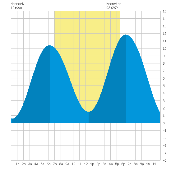 Millbridge tide chart for Monday, October 23, 2023