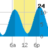 Millbridge tide chart for Tuesday, October 24, 2023