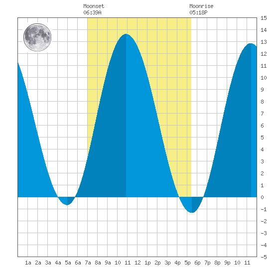 Millbridge tide chart for Saturday, October 28, 2023