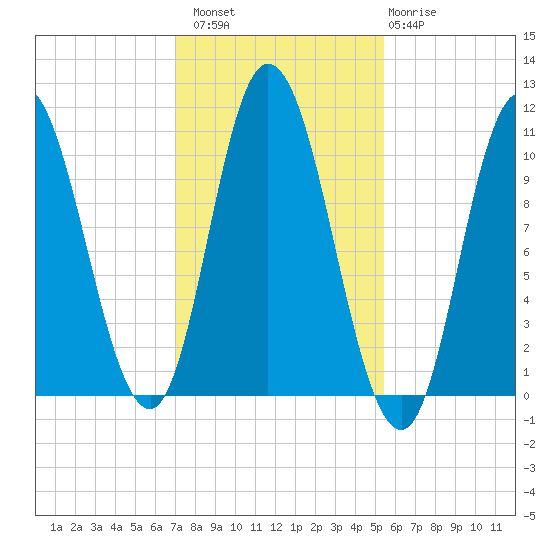 Millbridge tide chart for Sunday, October 29, 2023