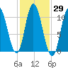 Millbridge tide chart for Sunday, October 29, 2023