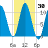 Millbridge tide chart for Monday, October 30, 2023
