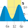 Millbridge tide chart for Thursday, October 5, 2023