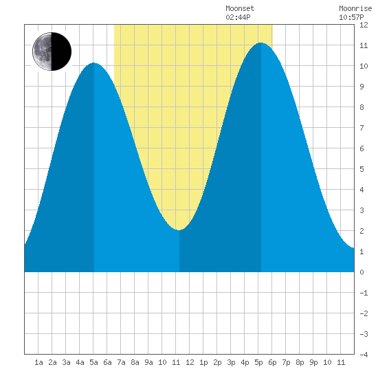 Millbridge tide chart for Friday, October 6, 2023