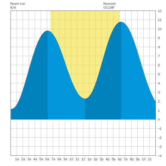 Millbridge tide chart for Saturday, October 7, 2023