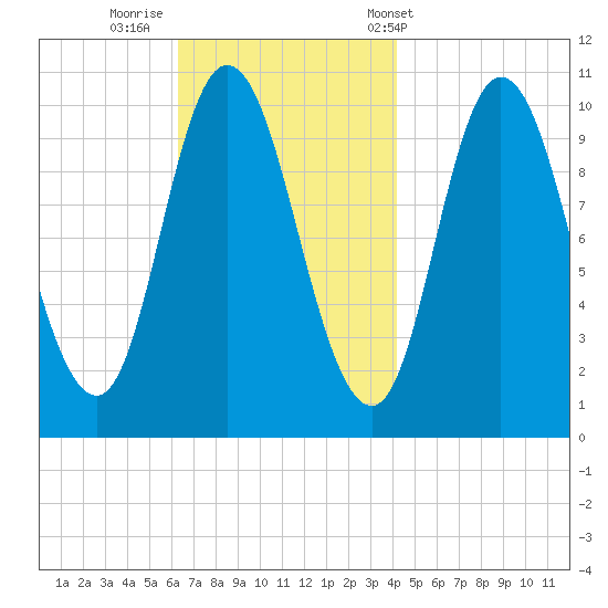Millbridge tide chart for Friday, November 10, 2023