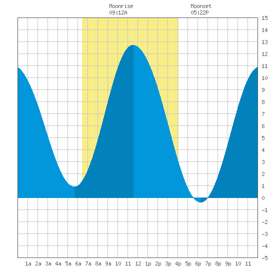 Millbridge tide chart for Wednesday, November 15, 2023