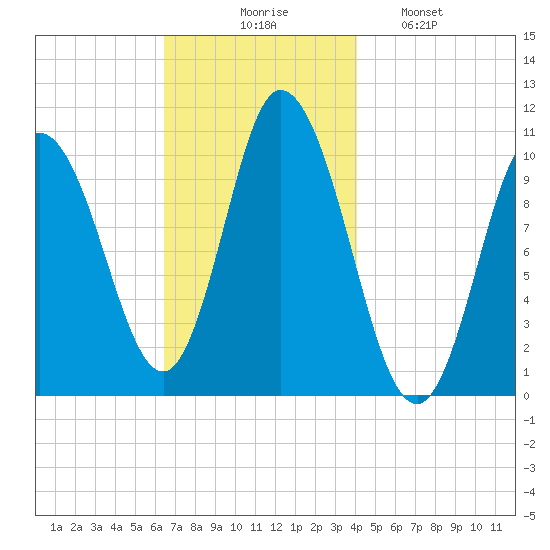 Millbridge tide chart for Thursday, November 16, 2023