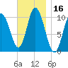 Millbridge tide chart for Thursday, November 16, 2023