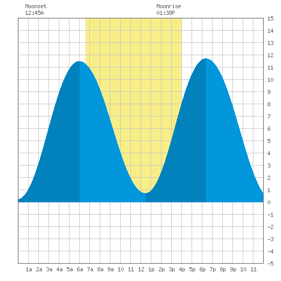 Millbridge tide chart for Wednesday, November 22, 2023