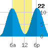 Millbridge tide chart for Wednesday, November 22, 2023