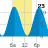 Millbridge tide chart for Thursday, November 23, 2023