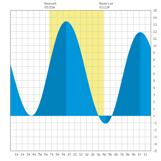 Millbridge tide chart for Sunday, November 26, 2023