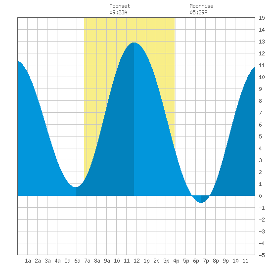 Millbridge tide chart for Wednesday, November 29, 2023