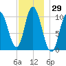 Millbridge tide chart for Wednesday, November 29, 2023