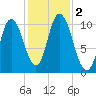 Millbridge tide chart for Thursday, November 2, 2023