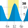 Millbridge tide chart for Thursday, November 30, 2023