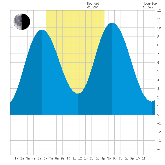 Millbridge tide chart for Sunday, November 5, 2023