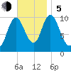 Millbridge tide chart for Sunday, November 5, 2023