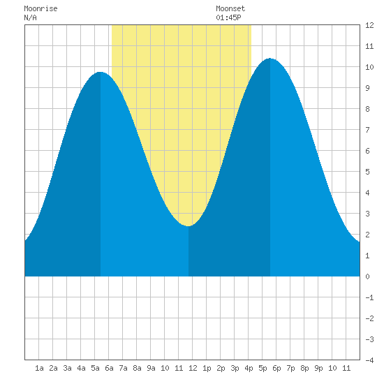 Millbridge tide chart for Monday, November 6, 2023