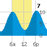 Millbridge tide chart for Tuesday, November 7, 2023