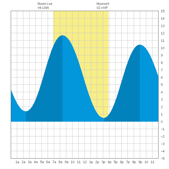 Millbridge tide chart for Sunday, December 10, 2023